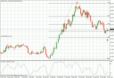 3-� ����� �� USDJPY