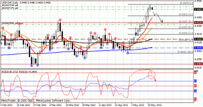 USD CHF ��� ��������.