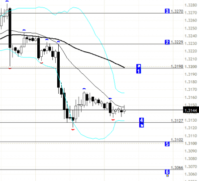 ���������� ������� �� ���� EUR/USD