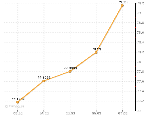 �������� ����� �������