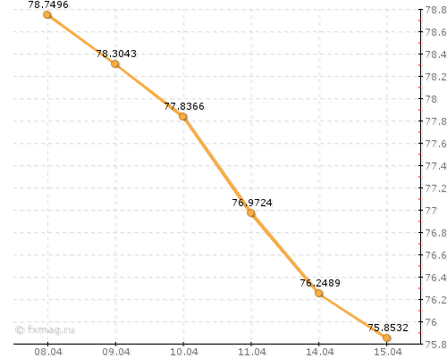 �������� ����� �������