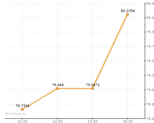 �������� ����� �������