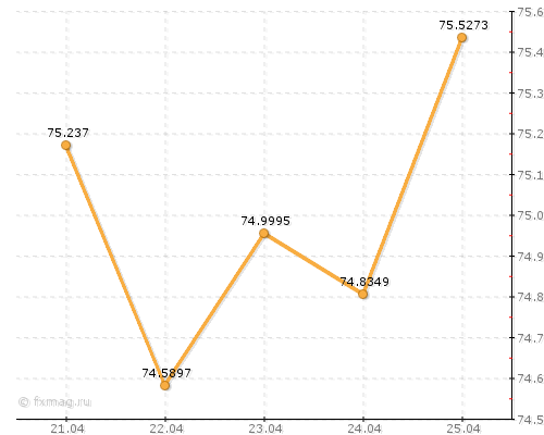 �������� ����� �������