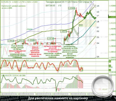 Форекс текущий курс