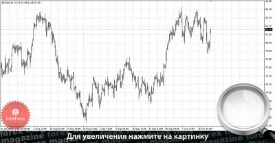 Рынок валютных фьючерсов