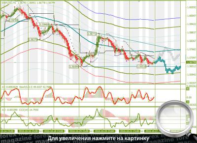 Котировки валют фунт