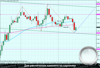 Курс доллара прогноз июнь 2012