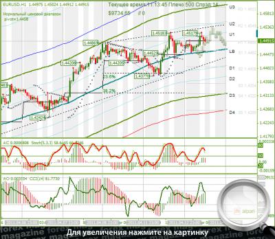 Forex курс евро