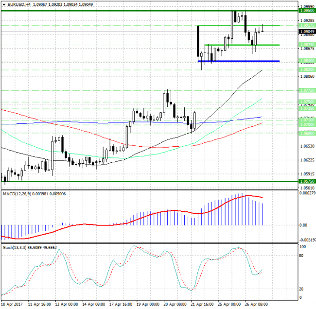 EUR/USD. Курс валюты 'застрял' в широком ценовом диапазоне 1.0840 - 1.0950... EUR/USD. Курс валюты 'застрял' в широком ценовом диапазоне 1.0840 - 1.0950...
