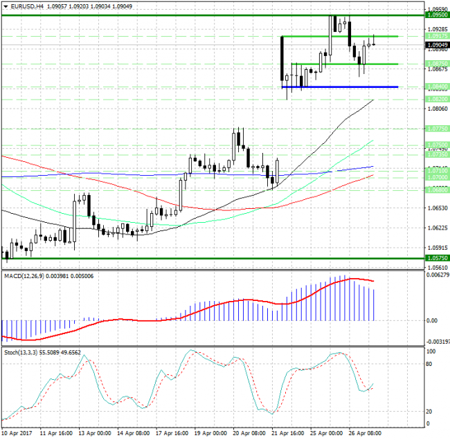 EUR/USD.   ''     1.0840 - 1.0950...