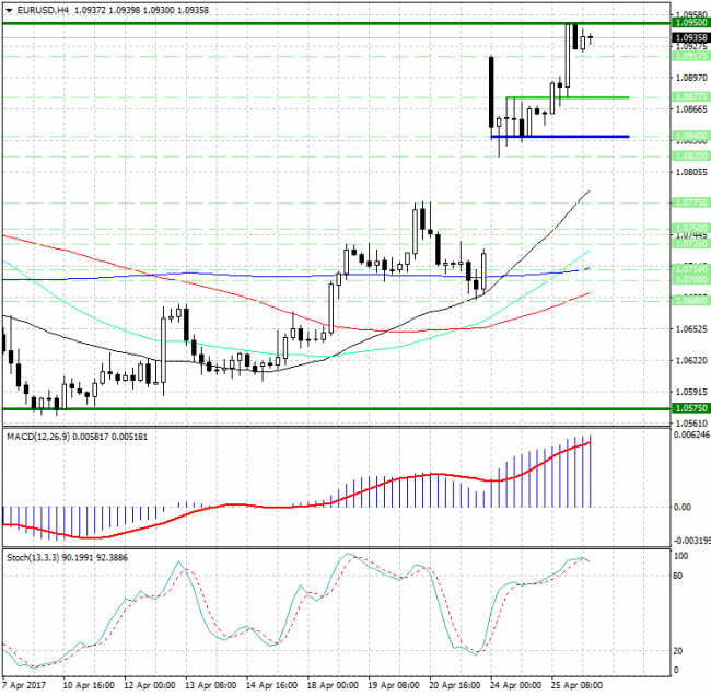  EUR/USD    1.0950...