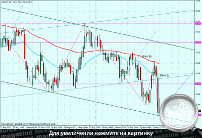 Курс доллара на 28.08 2012
