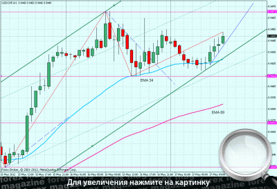 Курс доллара на 07.12 2012