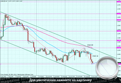 Курс доллара за 3 месяца