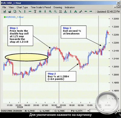 Часовой график EURUSD. Применение стратегии в короткую сторону. 