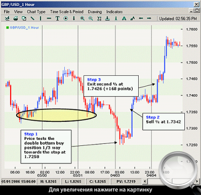 Часовой график GBPUSD. Применение стратегии в длинную сторону.