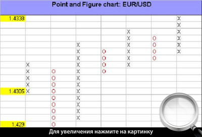 Применение графика «крестики-нолики» EURUSD.