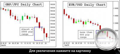 Торговые диапазоны на дневном графике GBP/JPY и EUR/USD.