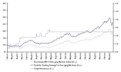 Диаграмма 4. Сравнение результатов стратегии (синим) с индексом MSCI (серым) для развивающихся рынков.