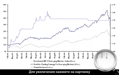 Диаграмма 5. Сравнение результатов стратегии (синим) с индексом MSCI (серым) для развивающихся рынков.