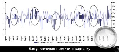 Диаграмма 3. Пульс ликвидности США (синим) и недельная динамика индекса MSCI США.