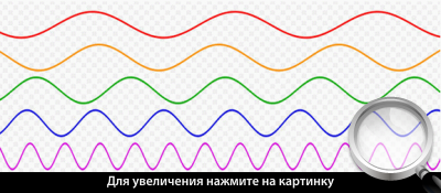 Примеры звуковых волн.
