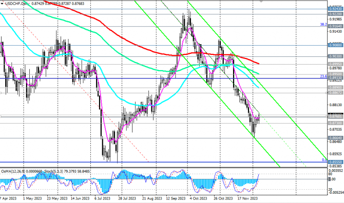USD/CHF: попытка прорыва уровня 0.8760 USD/CHF: попытка прорыва уровня 0.8760