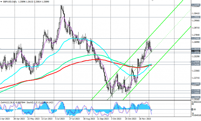 GBP/USD: пространство для снижения GBP/USD: пространство для снижения
