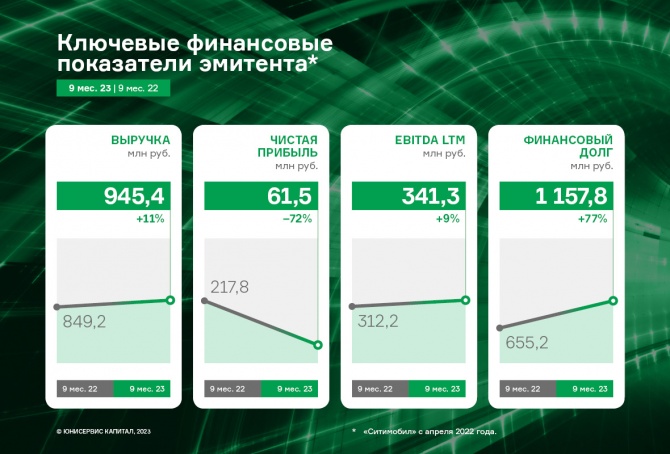 ООО «Транс-Миссия»: финансовые результаты за 9 мес. 2023 г. ООО «Транс-Миссия»: финансовые результаты за 9 мес. 2023 г.
