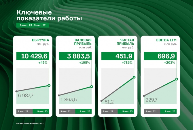 Выручка АО «НХП» за 9 месяцев 2023 года превысила объем 2022 года Выручка АО «НХП» за 9 месяцев 2023 года превысила объем 2022 года
