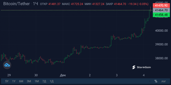 Дополнительный импульс Bitcoin получает от ФРС Дополнительный импульс Bitcoin получает от ФРС