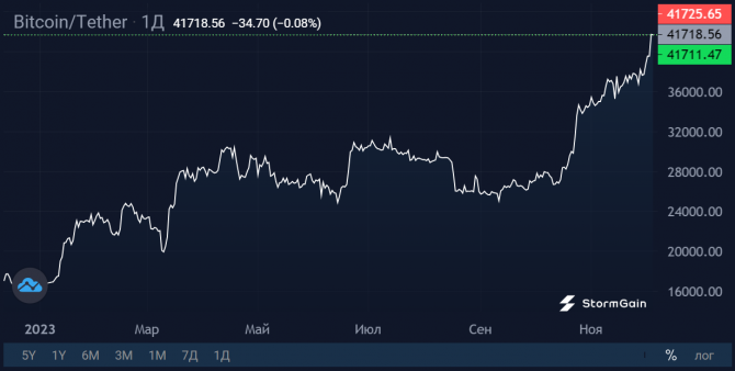 Bitcoin-медведи вновь попали под поезд Bitcoin-медведи вновь попали под поезд