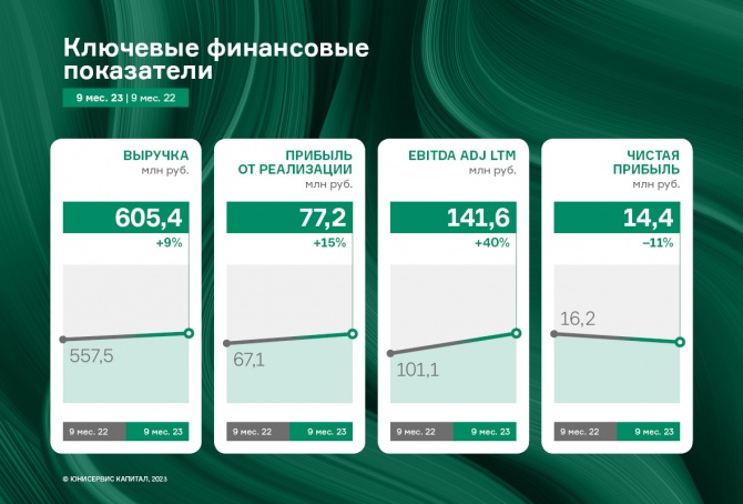 «Фабрика ФАВОРИТ» демонстрирует рост выручки и показателя EBITDA adj LTM «Фабрика ФАВОРИТ» демонстрирует рост выручки и показателя EBITDA adj LTM