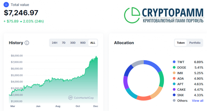 Доходность портфеля Cryptopamm за ноябрь месяц составила +19% Доходность портфеля Cryptopamm за ноябрь месяц составила +19%