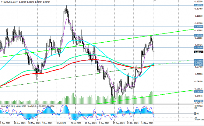 EUR/USD: продолжится ли снижение? EUR/USD: продолжится ли снижение?