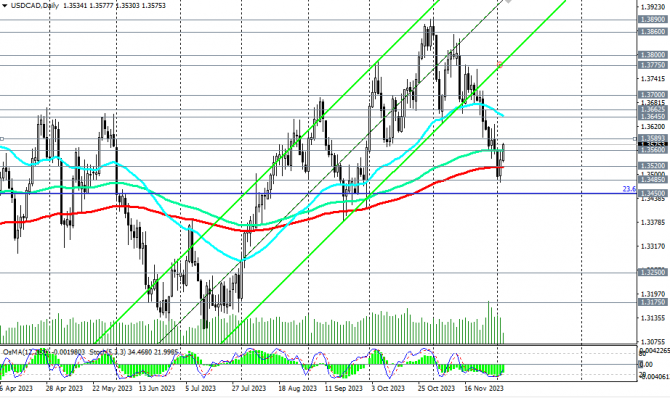 USD/CAD: накануне заседания ЦБ USD/CAD: накануне заседания ЦБ