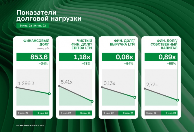 Выручка АО «НХП» за 9 месяцев 2023 года превысила объем 2022 года Выручка АО «НХП» за 9 месяцев 2023 года превысила объем 2022 года