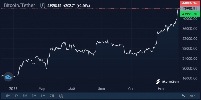 Хайп или признание: почему растет Bitcoin Хайп или признание: почему растет Bitcoin