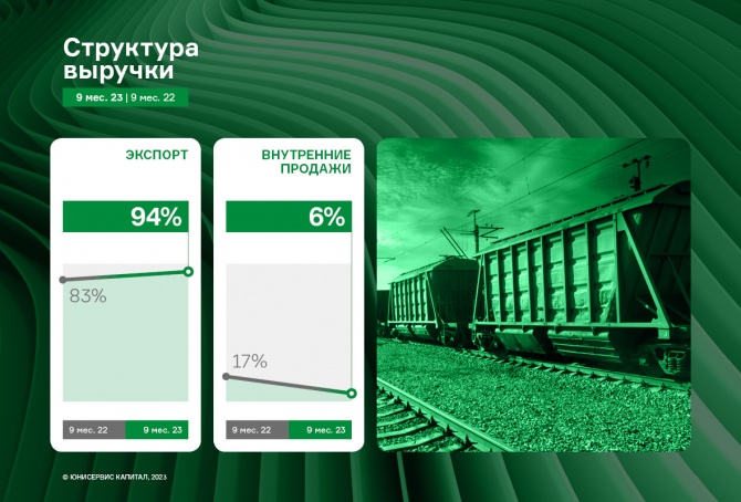 Выручка АО «НХП» за 9 месяцев 2023 года превысила объем 2022 года Выручка АО «НХП» за 9 месяцев 2023 года превысила объем 2022 года