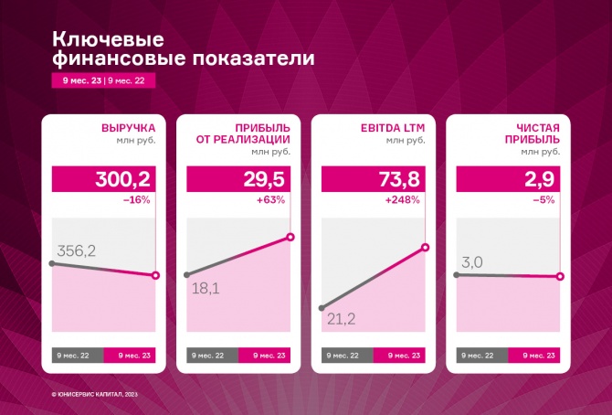 Итоги работы ООО «Кузина» — рост прибыли от реализации и EBITDA LTM Итоги работы ООО «Кузина» — рост прибыли от реализации и EBITDA LTM