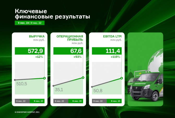 ООО «Круиз»: итоги 9 месяцев 2023 г. ООО «Круиз»: итоги 9 месяцев 2023 г.