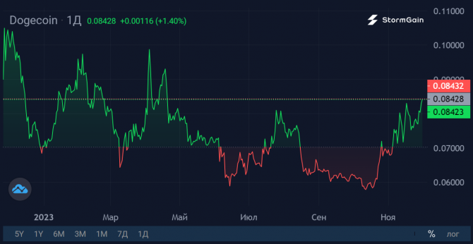 Dogecoin to the Moon Dogecoin to the Moon