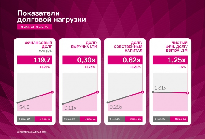 Итоги работы ООО «Кузина» — рост прибыли от реализации и EBITDA LTM Итоги работы ООО «Кузина» — рост прибыли от реализации и EBITDA LTM