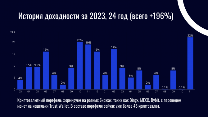 Доходность портфеля Cryptopamm за ноябрь месяц составила +22% Доходность портфеля Cryptopamm за ноябрь месяц составила +22%