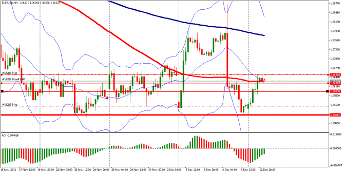 Прогноз по EUR/USD Прогноз по EUR/USD