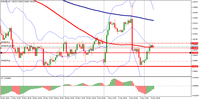   EUR/USD