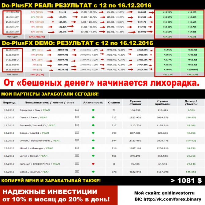 16.12.2016 - Результат торговли +10.42% или +862.20$. Копируй меня и зарабатывай также! 16.12.2016 - Результат торговли +10.42% или +862.20$. Копируй меня и зарабатывай также!