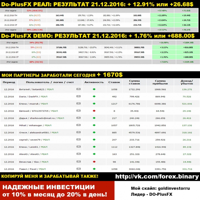 21.12.2016 - Результат торговли +12.91% или +688.00$. Копируй Do-PlusFX и зарабатывай также! 21.12.2016 - Результат торговли +12.91% или +688.00$. Копируй Do-PlusFX и зарабатывай также!