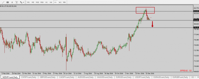 Идея NZD/JPY Идея NZD/JPY