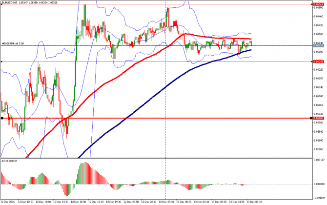 Прогноз по EUR/USD Прогноз по EUR/USD